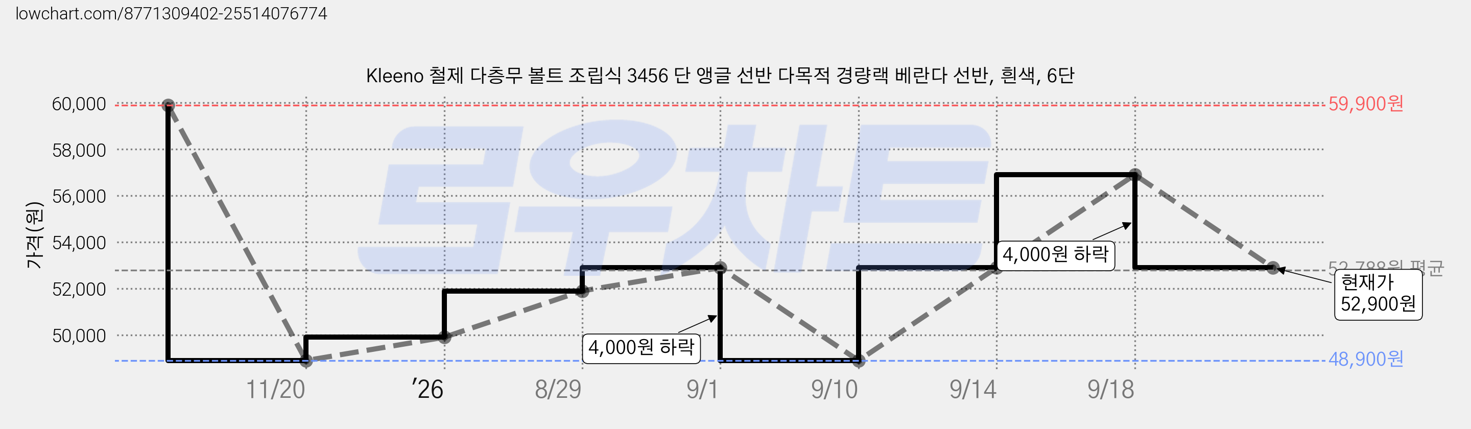 Kleeno 철제 다층무 볼트 조립식 3456 단 앵글 선반 다목적 경량랙 베란다 선반, 흰색, 6단 가격 변동 차트, 현재가 52,900원, 관측 최저가 47,010원