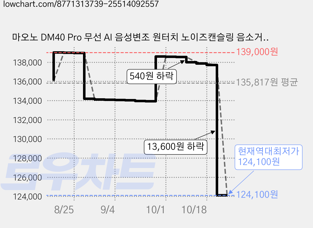 마오노 DM40 Pro 무선 AI 음성변조 원터치 노이즈캔슬링 음소거 콘덴서 게이밍 방송용 스트리밍 보컬용 탁상형 마이크, 블랙 가격 변동 차트, 현재가 124,100원, 역대최저가