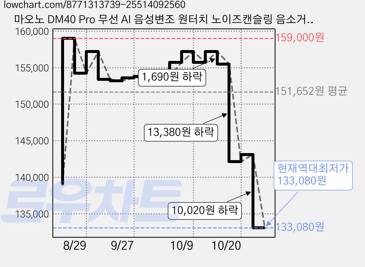 마오노 DM40 Pro 무선 AI 음성변조 원터치 노이즈캔슬링 음소거 콘덴서 게이밍 방송용 스트리밍 보컬용 봄암 스탠드형 마이크, DM40 Pro S, 화이트 가격 변동 차트, 현재가 133,080원, 역대최저가