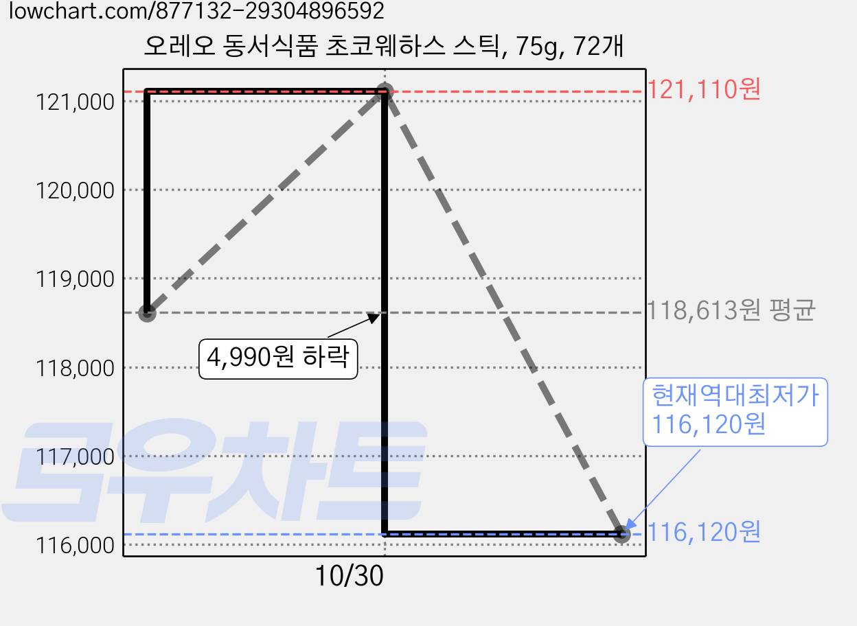 오레오 동서식품 초코웨하스 스틱, 75g, 72개 가격 변동 차트, 현재가 116,120원, 역대최저가