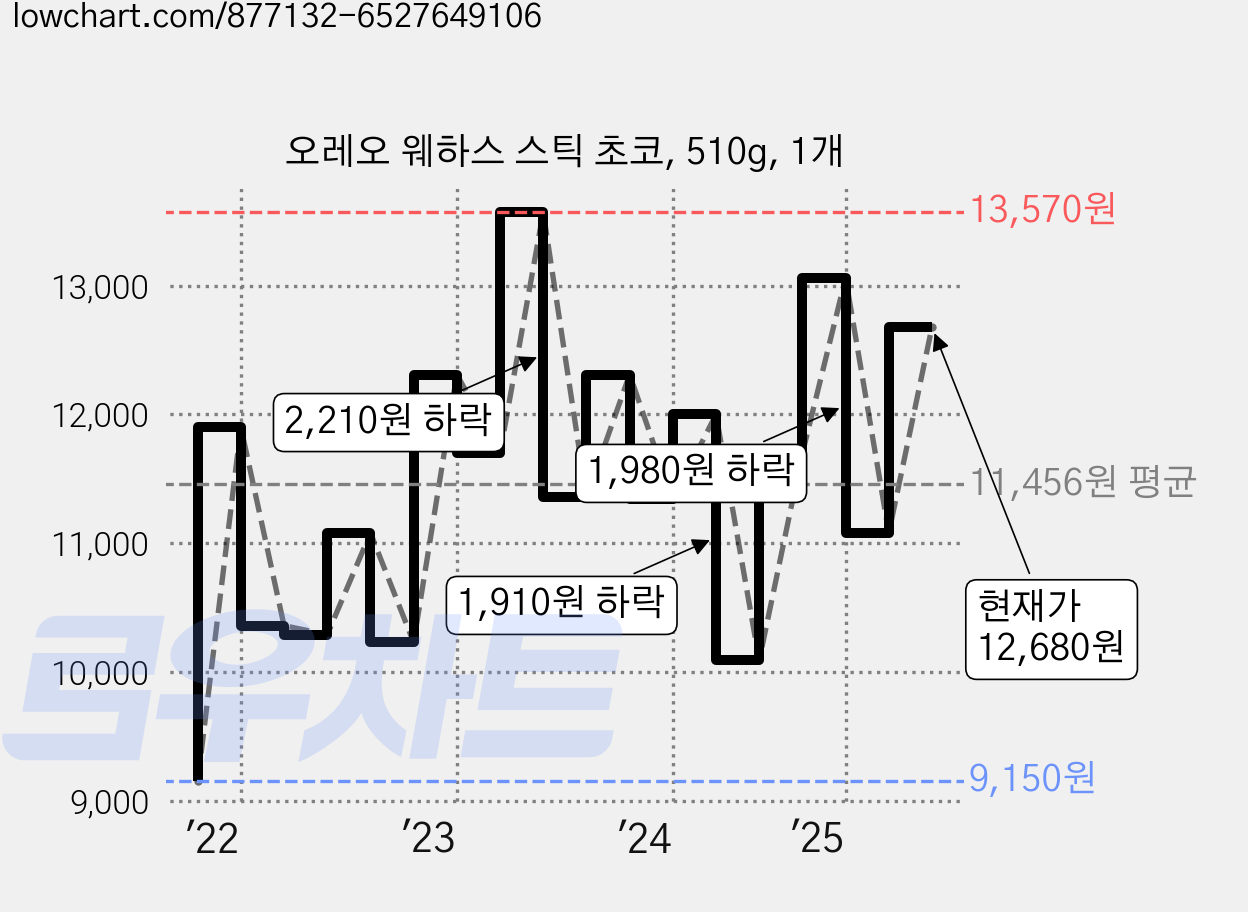 오레오 웨하스 스틱 초코, 510g, 1개 가격 변동 차트, 현재가 11,080원, 관측 최저가 9,150원