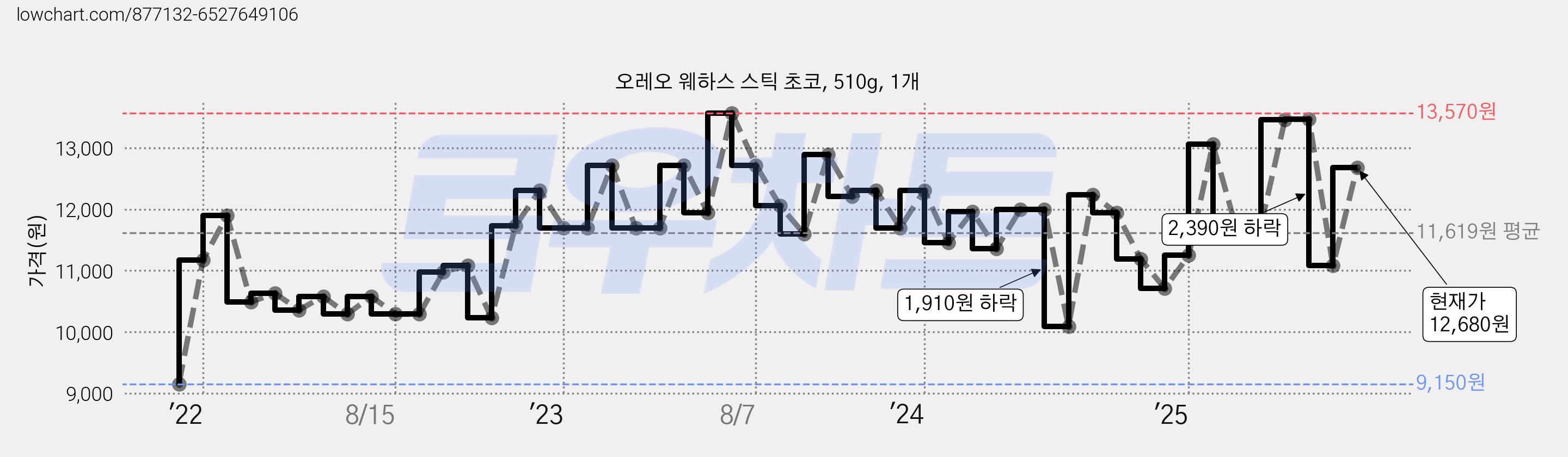오레오 웨하스 스틱 초코, 510g, 1개 가격 변동 차트, 현재가 11,080원, 관측 최저가 9,150원