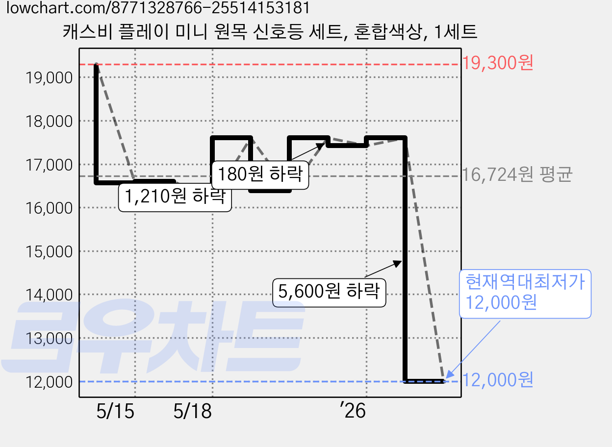 캐스비 플레이 미니 원목 신호등 세트, 혼합색상, 1세트 가격 변동 차트, 현재가 12,000원, 역대최저가
