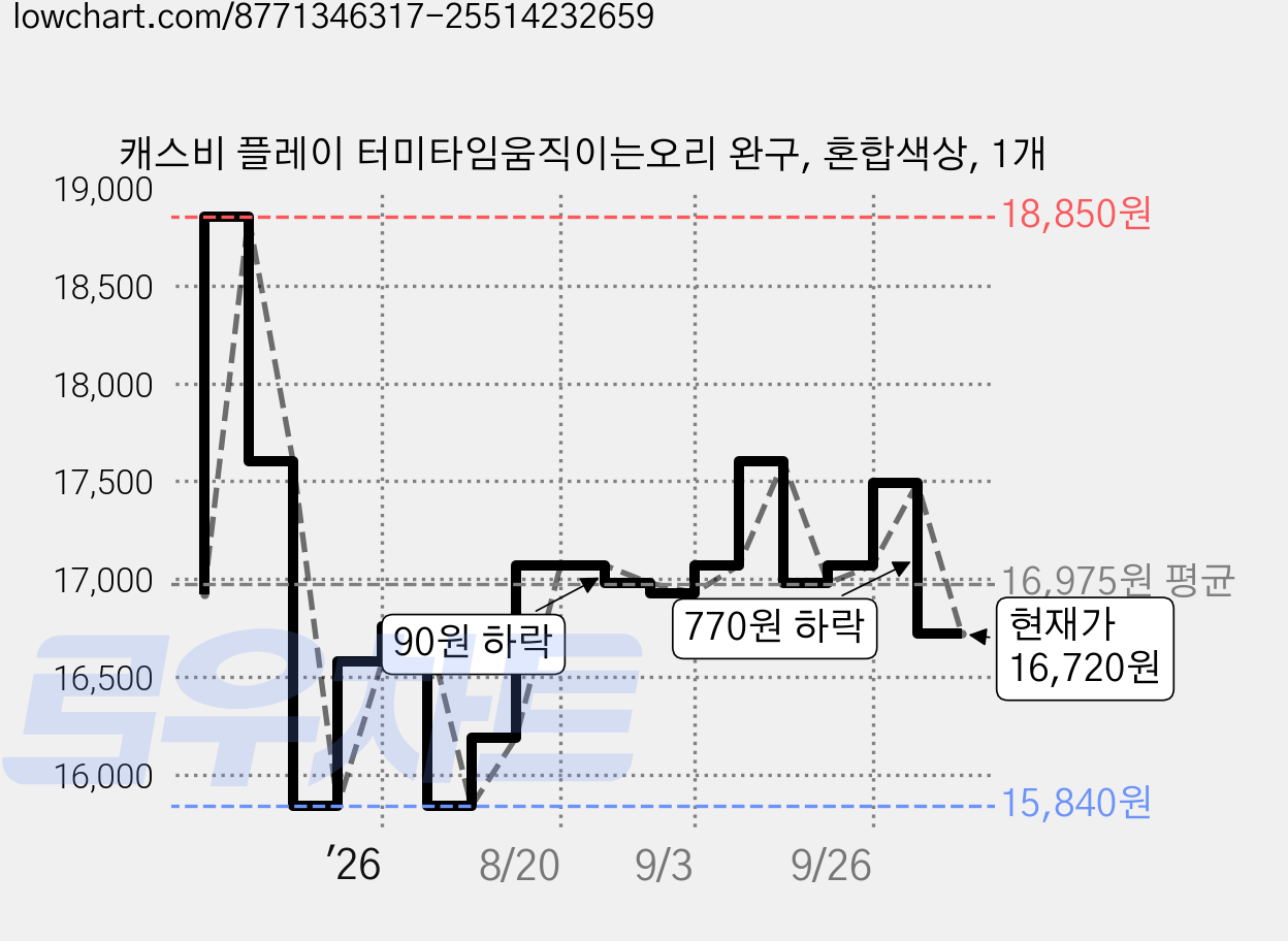 캐스비 플레이 터미타임움직이는오리 완구, 혼합색상, 1개 가격 변동 차트, 현재가 16,720원, 관측 최저가 15,840원