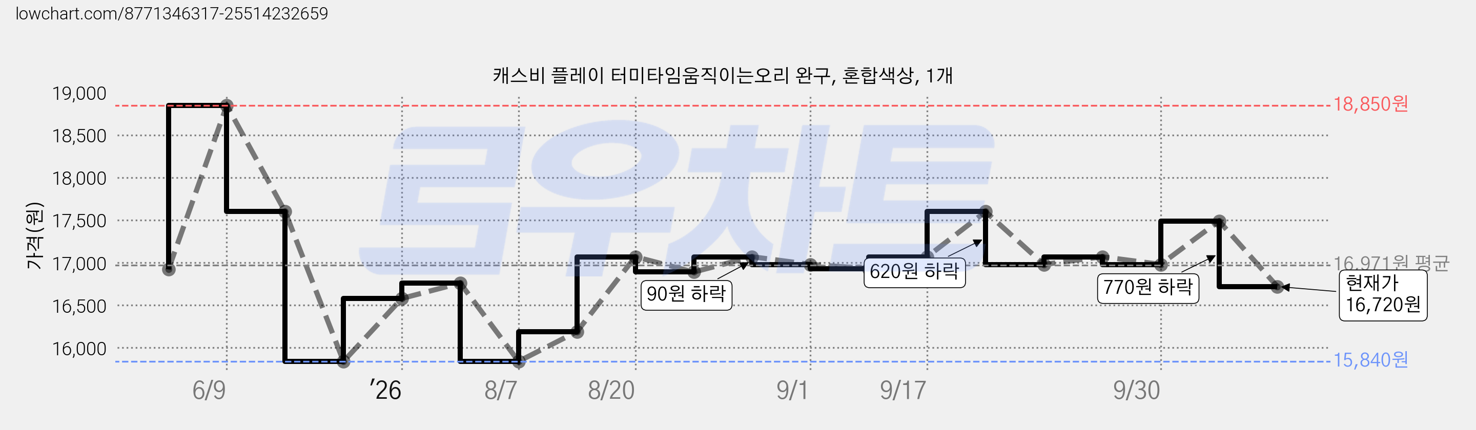 캐스비 플레이 터미타임움직이는오리 완구, 혼합색상, 1개 가격 변동 차트, 현재가 16,720원, 관측 최저가 15,840원