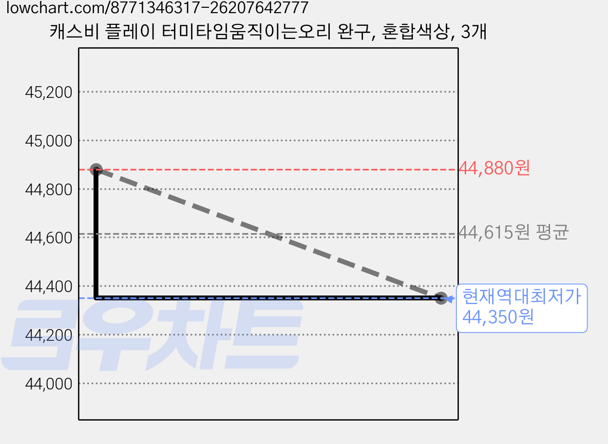 캐스비 플레이 터미타임움직이는오리 완구, 혼합색상, 3개 가격 변동 차트, 현재가 44,350원, 역대최저가