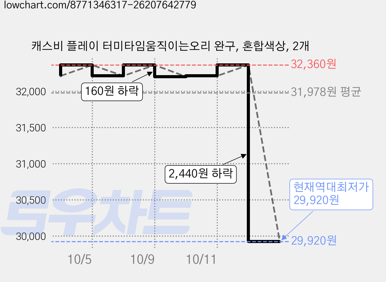 캐스비 플레이 터미타임움직이는오리 완구, 혼합색상, 2개 가격 변동 차트, 현재가 29,920원, 역대최저가