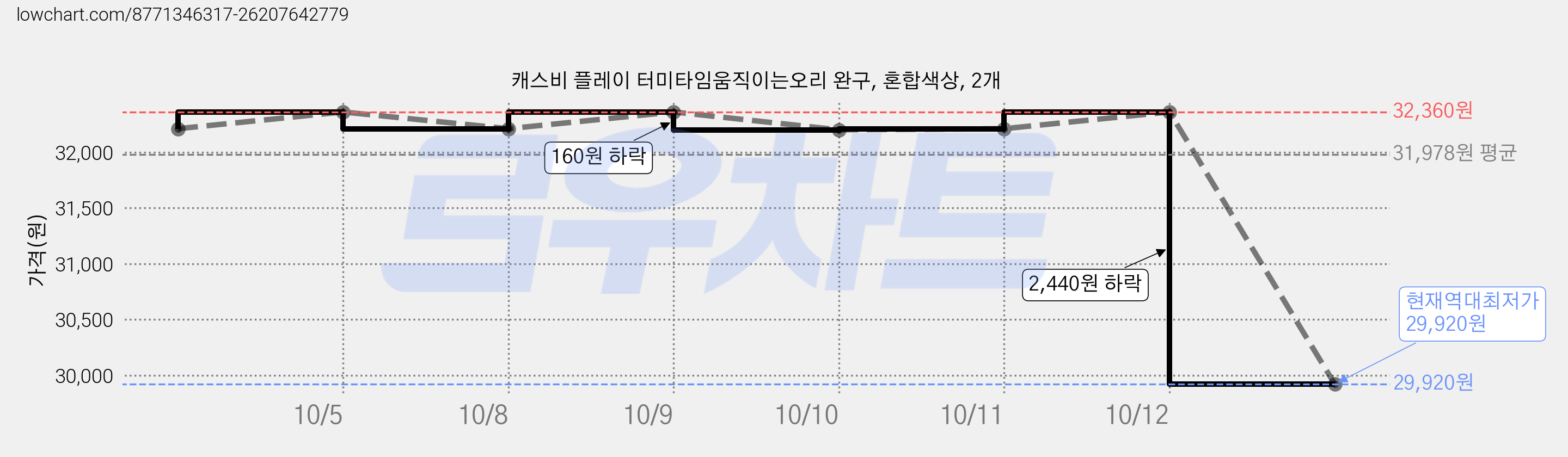 캐스비 플레이 터미타임움직이는오리 완구, 혼합색상, 2개 가격 변동 차트, 현재가 29,920원, 역대최저가