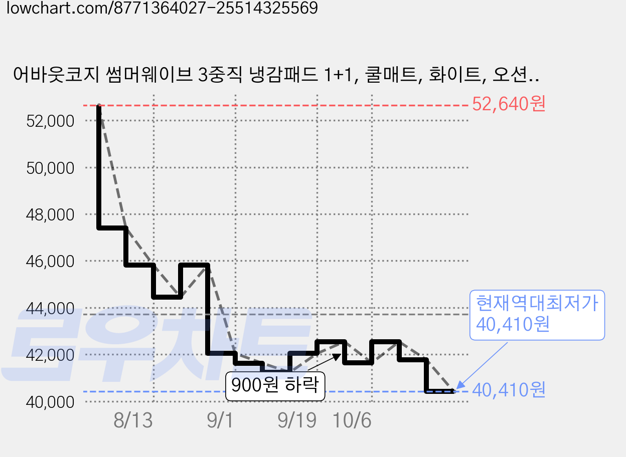 어바웃코지 썸머웨이브 3중직 냉감패드 1+1, 쿨매트, 화이트, 오션블루 가격 변동 차트, 현재가 40,410원, 역대최저가