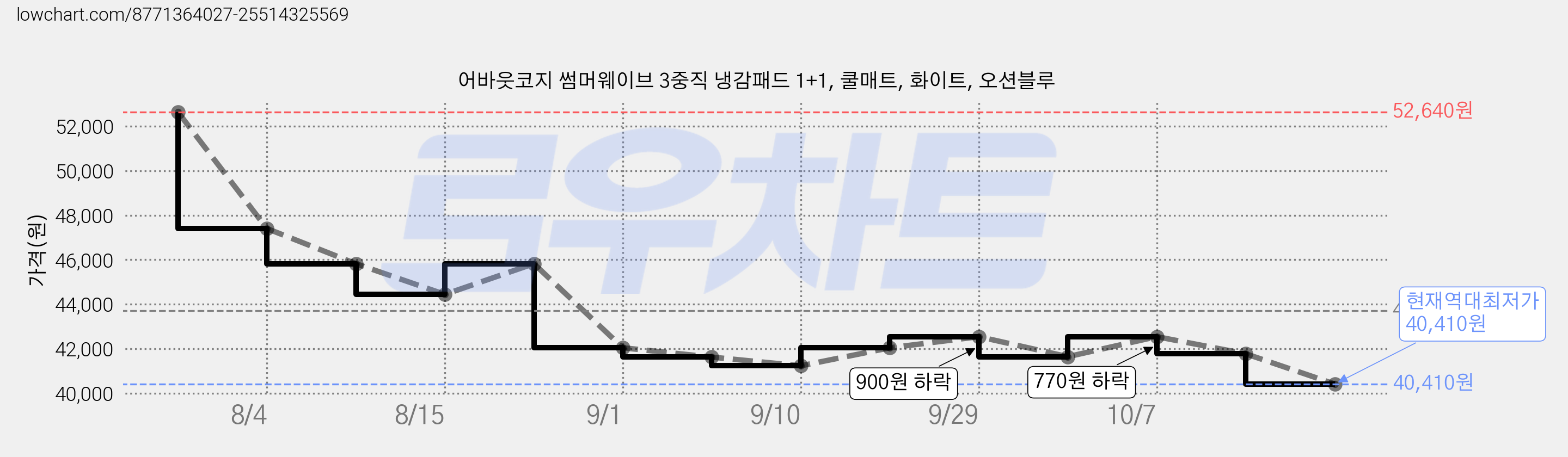 어바웃코지 썸머웨이브 3중직 냉감패드 1+1, 쿨매트, 화이트, 오션블루 가격 변동 차트, 현재가 40,410원, 역대최저가