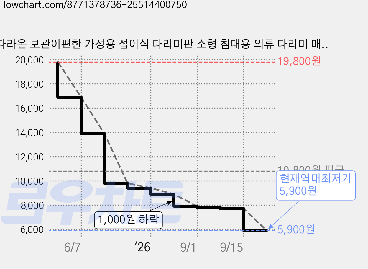 다라온 보관이편한 가정용 접이식 다리미판 소형 침대용 의류 다리미 매트, 플라워(꽃무늬) 가격 변동 차트, 현재가 5,900원, 역대최저가
