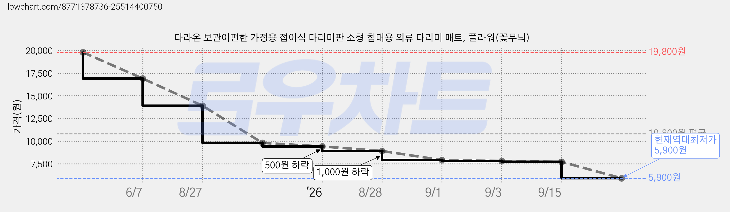 다라온 보관이편한 가정용 접이식 다리미판 소형 침대용 의류 다리미 매트, 플라워(꽃무늬) 가격 변동 차트, 현재가 5,900원, 역대최저가