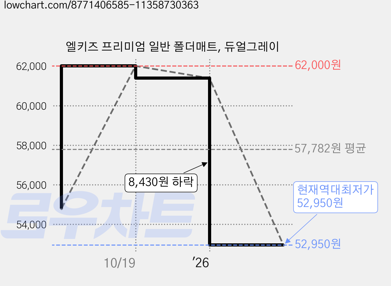 엘키즈 프리미엄 일반 폴더매트, 듀얼그레이 가격 변동 차트, 현재가 52,950원, 역대최저가