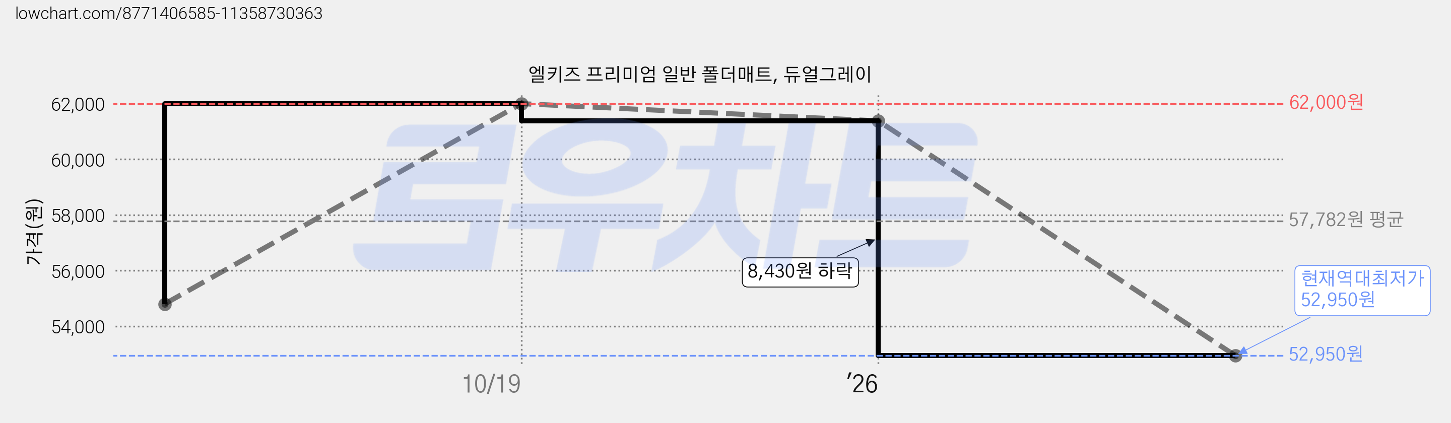 엘키즈 프리미엄 일반 폴더매트, 듀얼그레이 가격 변동 차트, 현재가 52,950원, 역대최저가