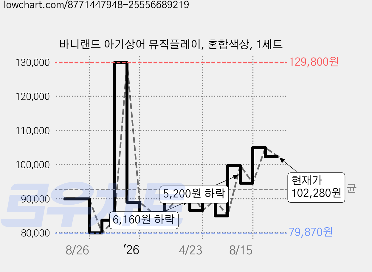바니랜드 아기상어 뮤직플레이, 혼합색상, 1세트 가격 변동 차트, 현재가 102,280원, 관측 최저가 79,870원