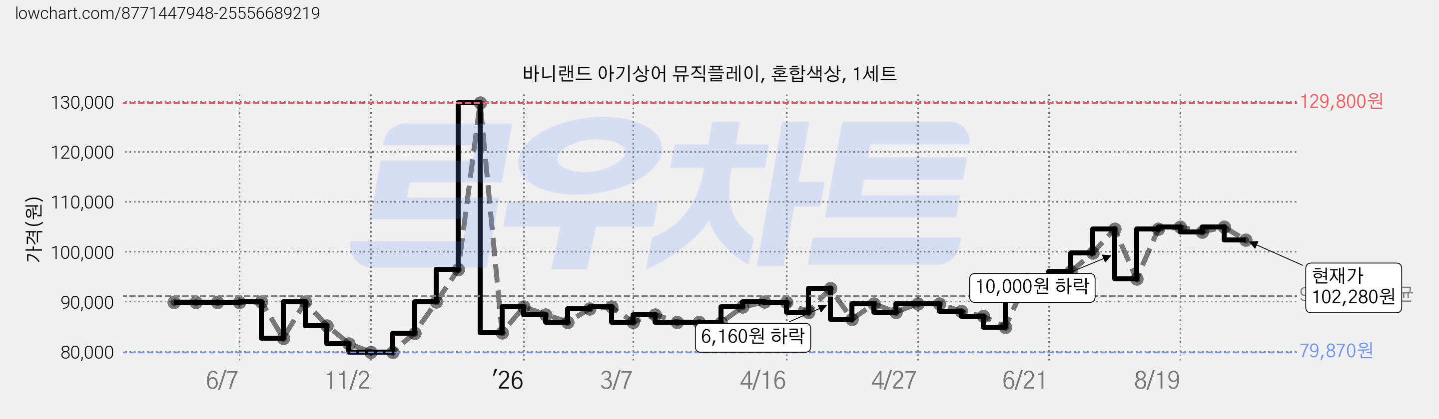 바니랜드 아기상어 뮤직플레이, 혼합색상, 1세트 가격 변동 차트, 현재가 102,280원, 관측 최저가 79,870원