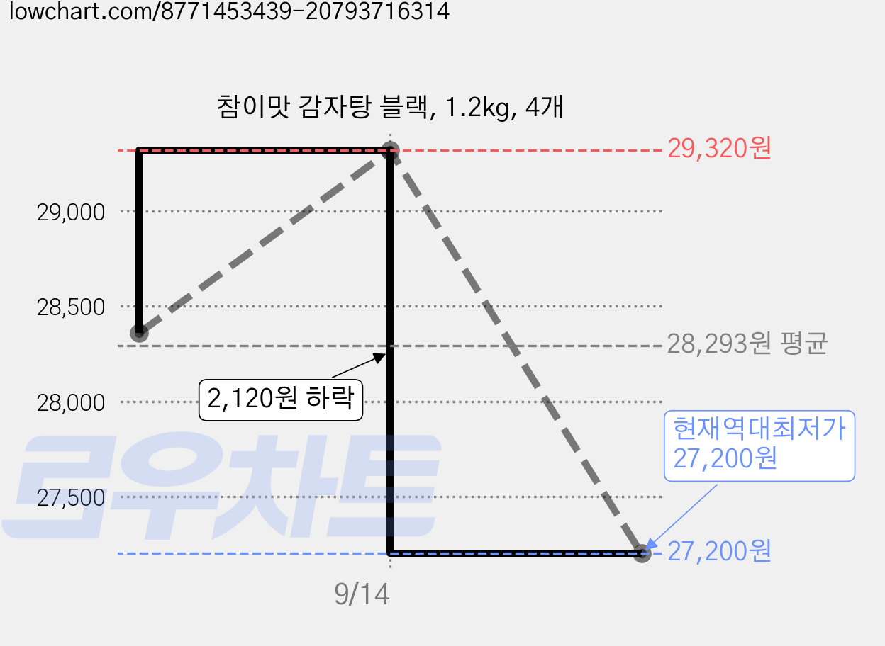 참이맛 감자탕 블랙, 1.2kg, 4개 가격 변동 차트, 현재가 27,200원, 역대최저가