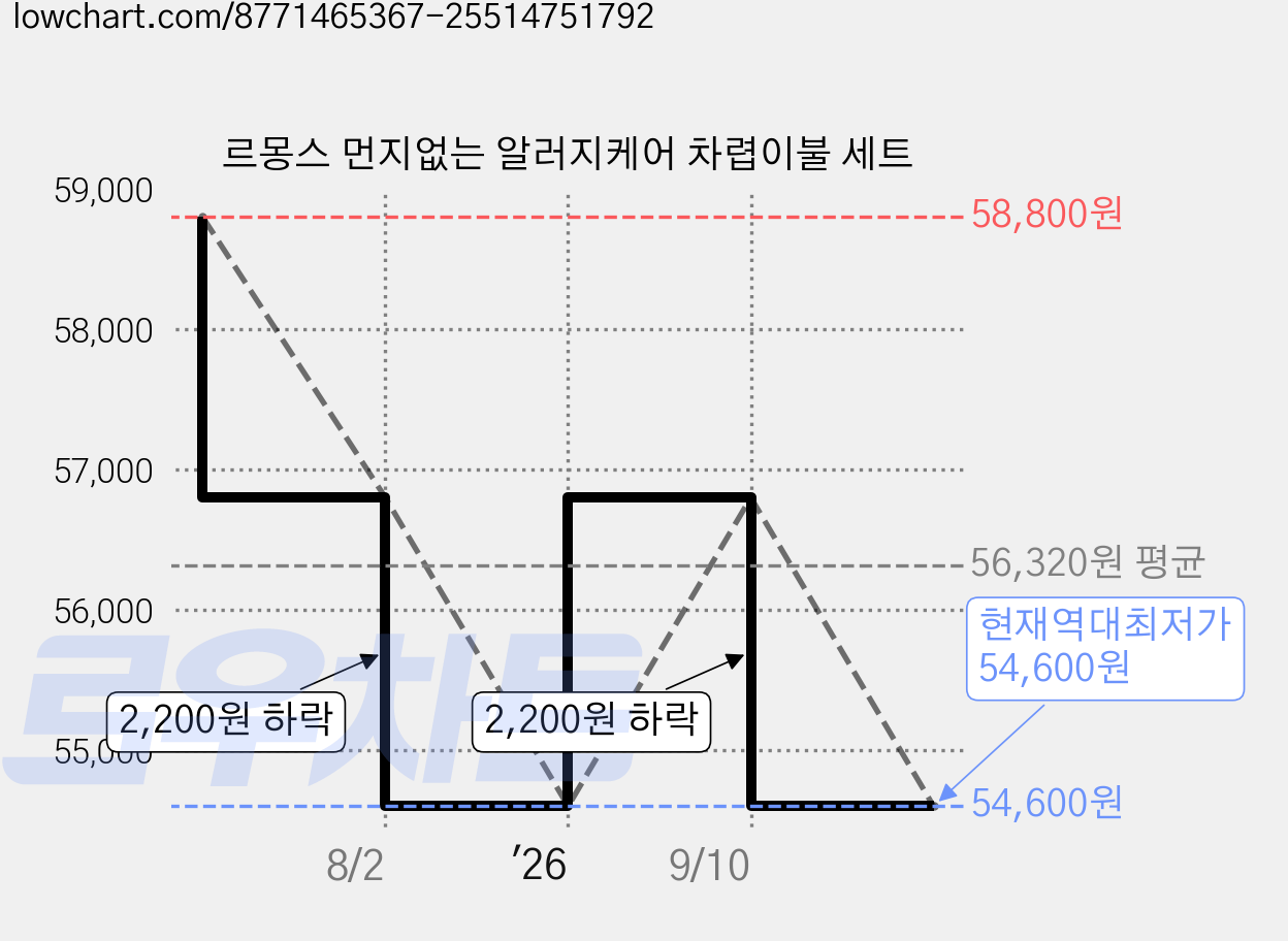 르몽스 먼지없는 알러지케어 차렵이불 세트 가격 변동 차트, 현재가 54,600원, 역대최저가
