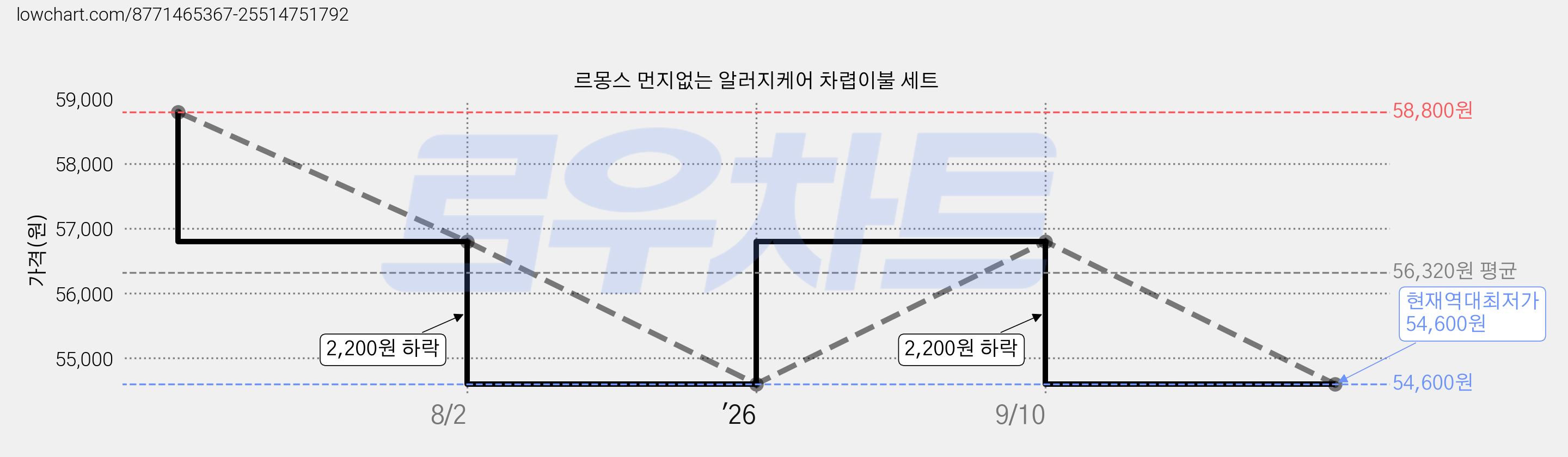 르몽스 먼지없는 알러지케어 차렵이불 세트 가격 변동 차트, 현재가 54,600원, 역대최저가