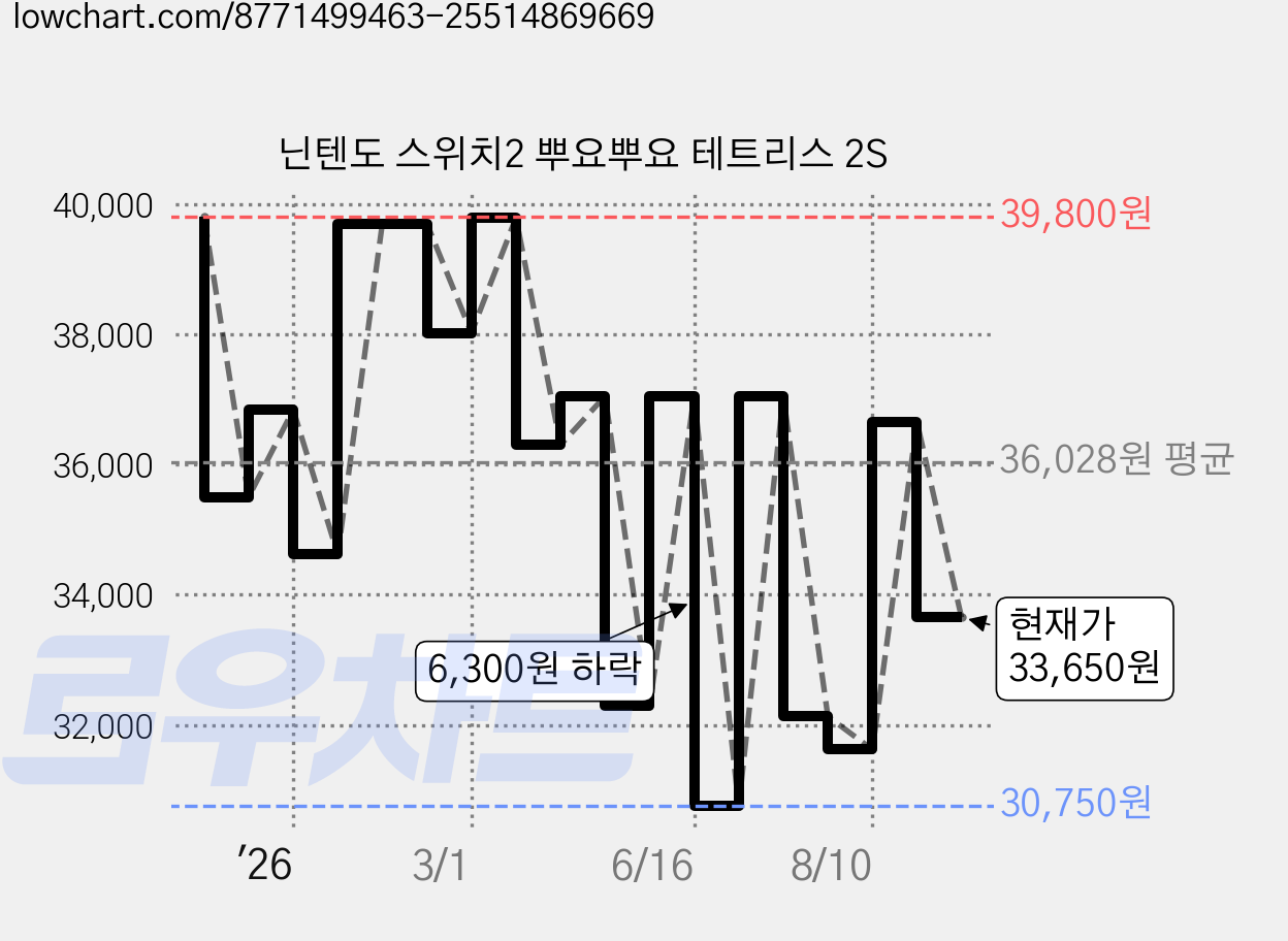 닌텐도 스위치2 뿌요뿌요 테트리스 2S 가격 변동 차트, 현재가 33,650원, 관측 최저가 30,580원