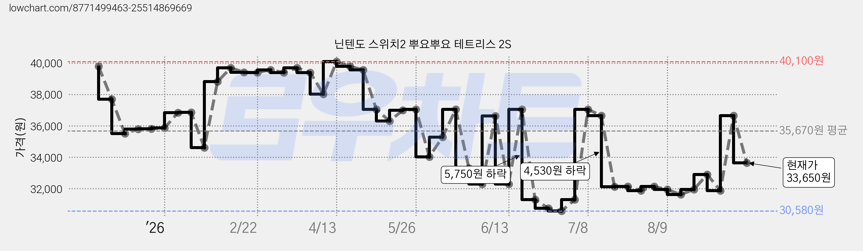 닌텐도 스위치2 뿌요뿌요 테트리스 2S 가격 변동 차트, 현재가 33,650원, 관측 최저가 30,580원