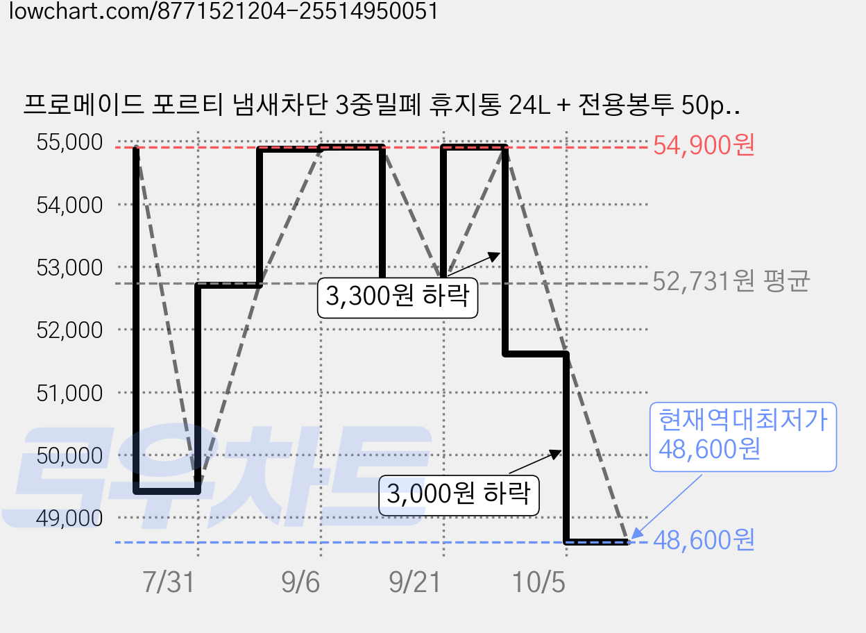 프로메이드 포르티 냄새차단 3중밀폐 휴지통 24L + 전용봉투 50p 세트, 버터크림 가격 변동 차트, 현재가 48,600원, 역대최저가