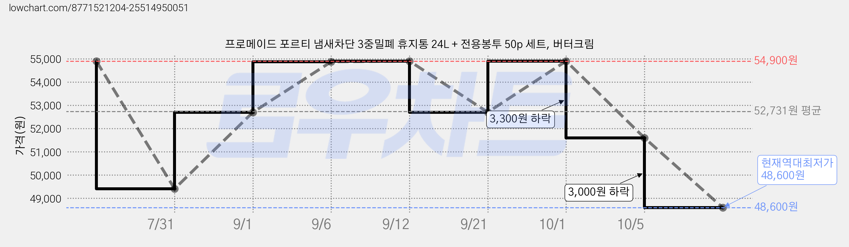 프로메이드 포르티 냄새차단 3중밀폐 휴지통 24L + 전용봉투 50p 세트, 버터크림 가격 변동 차트, 현재가 48,600원, 역대최저가