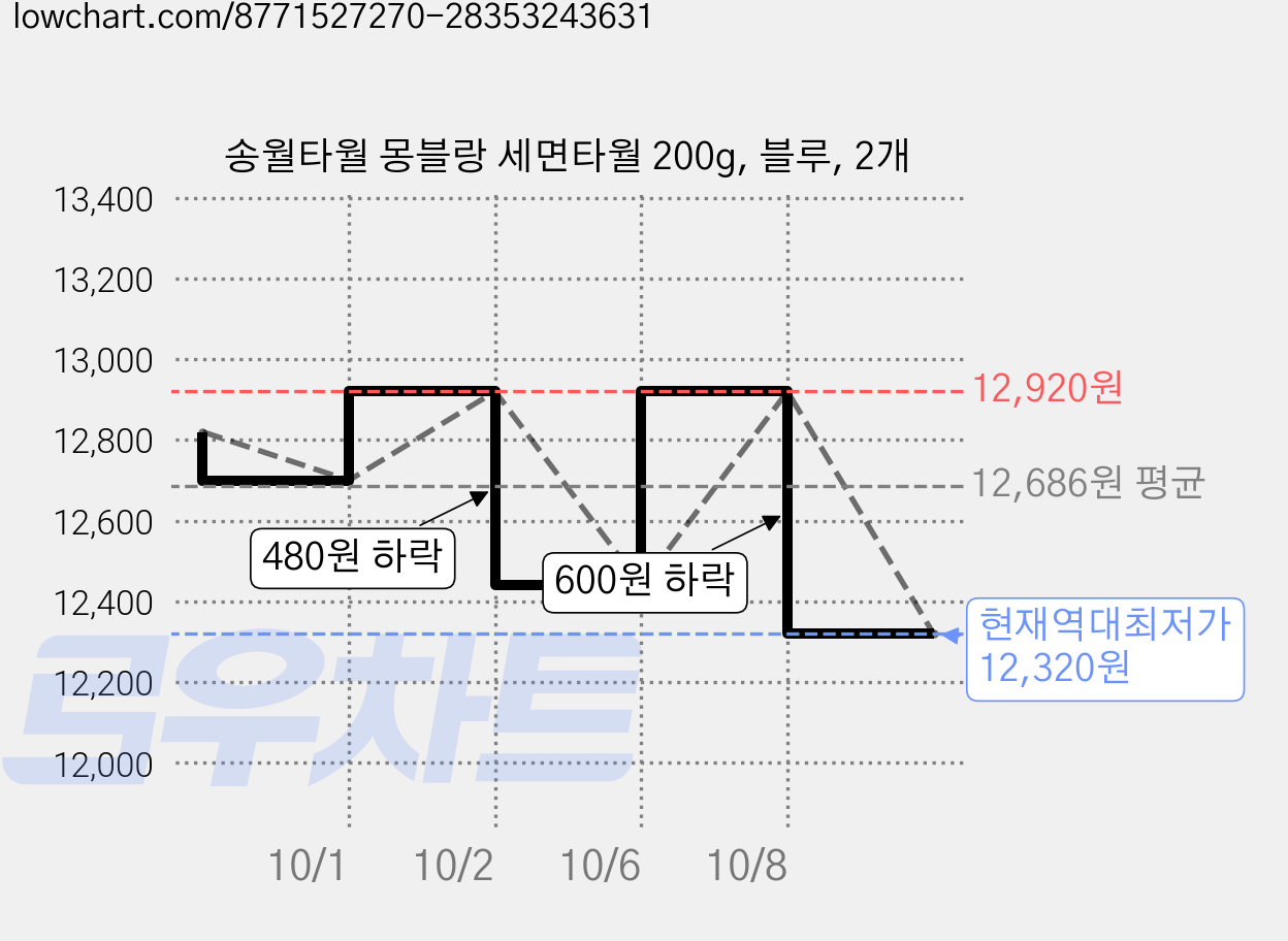 송월타월 몽블랑 세면타월 200g, 블루, 2개 가격 변동 차트, 현재가 12,320원, 역대최저가