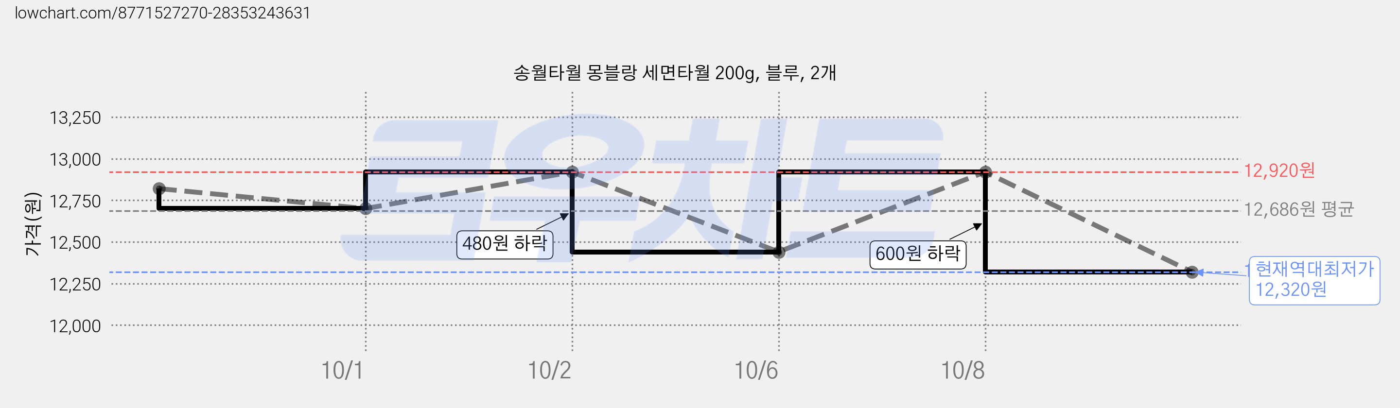 송월타월 몽블랑 세면타월 200g, 블루, 2개 가격 변동 차트, 현재가 12,320원, 역대최저가