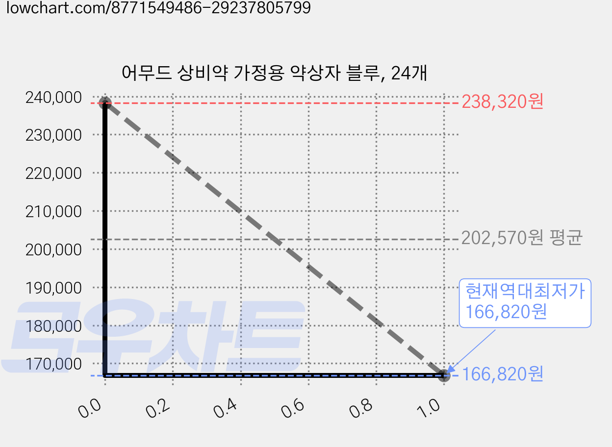 어무드 상비약 가정용 약상자 블루, 24개 가격 변동 차트, 현재가 166,820원, 역대최저가