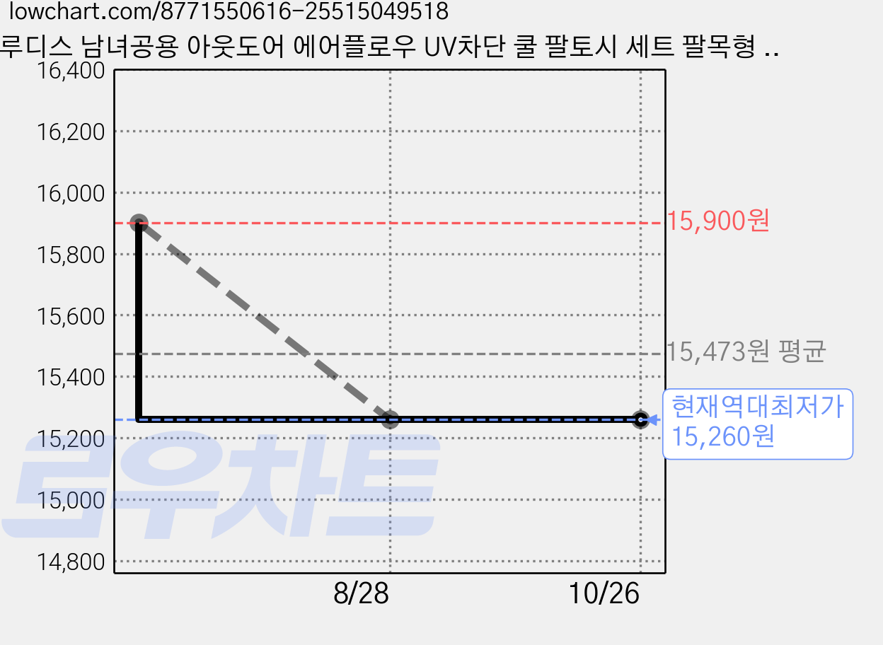 루디스 남녀공용 아웃도어 에어플로우 UV차단 쿨 팔토시 세트 팔목형 LUPDUA01, BLACK, 2개 가격 변동 차트, 현재가 15,260원, 역대최저가