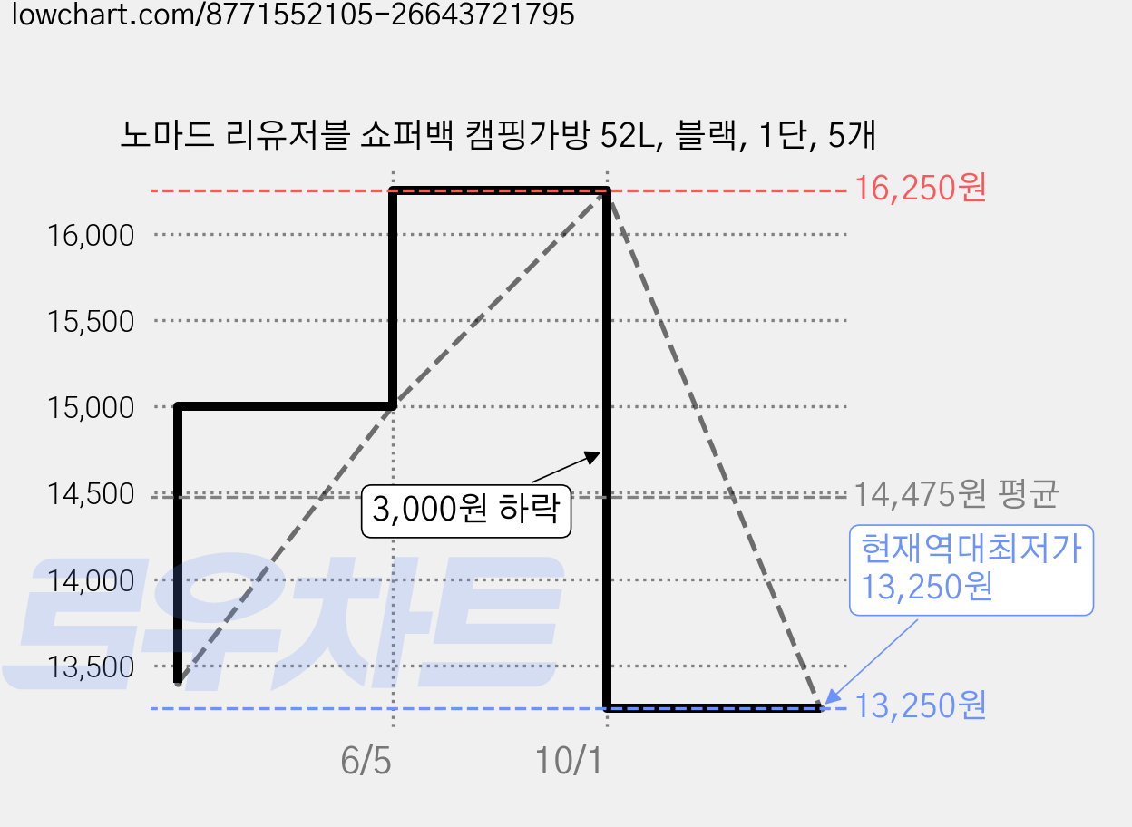 노마드 리유저블 쇼퍼백 캠핑가방 52L, 블랙, 1단, 5개 가격 변동 차트, 현재가 13,250원, 역대최저가