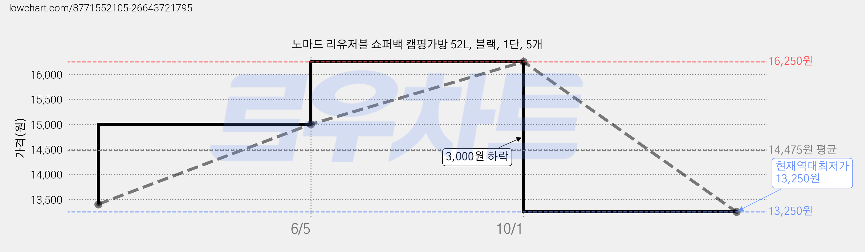 노마드 리유저블 쇼퍼백 캠핑가방 52L, 블랙, 1단, 5개 가격 변동 차트, 현재가 13,250원, 역대최저가