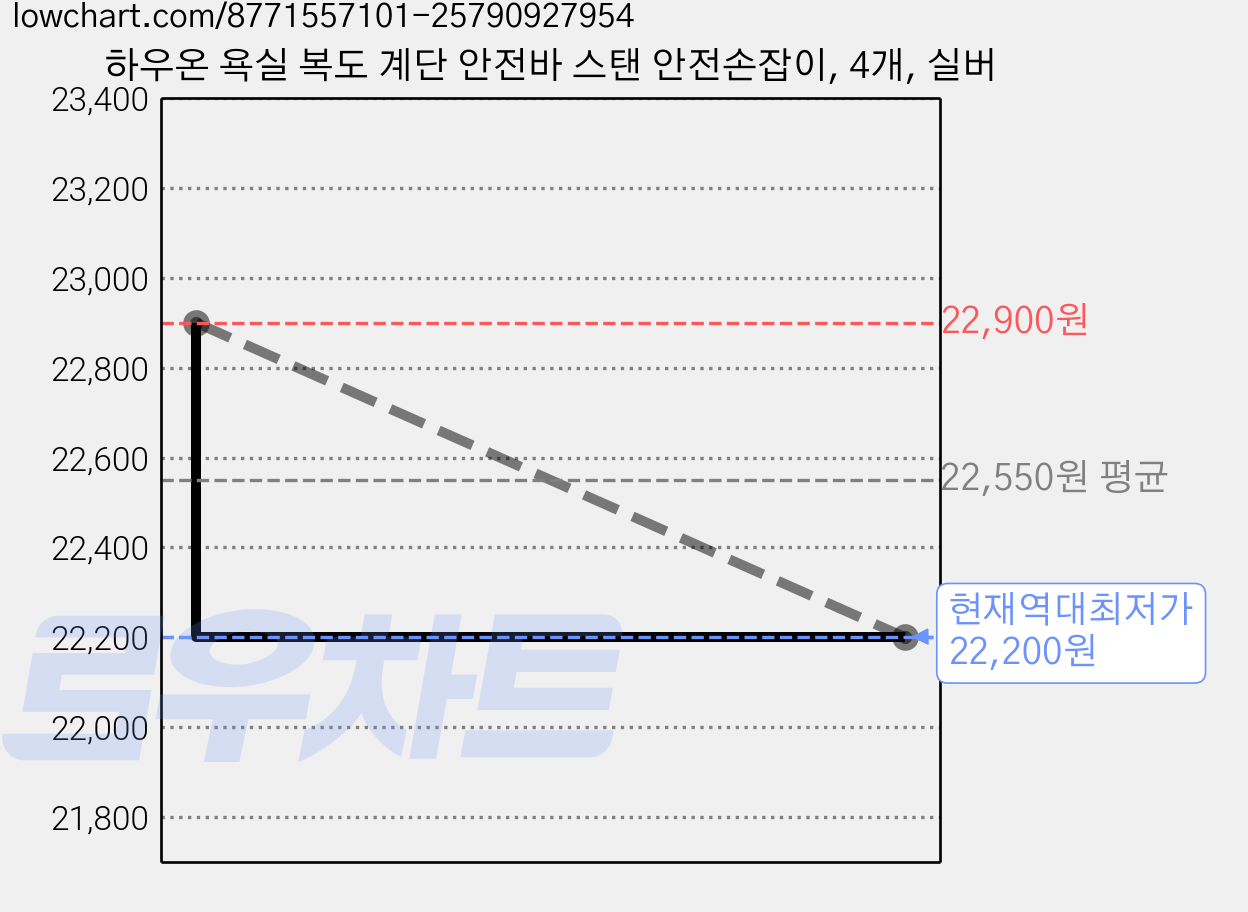 하우온 욕실 복도 계단 안전바 스탠 안전손잡이, 4개, 실버 가격 변동 차트, 현재가 22,200원, 역대최저가
