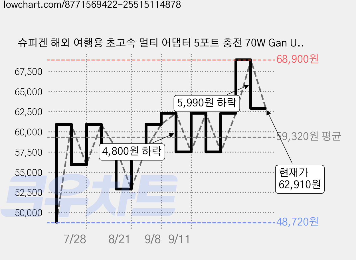 슈피겐 해외 여행용 초고속 멀티 어댑터 5포트 충전 70W Gan USB PD PPS + 파우치 세트 블랙 ACH08941, 1개 가격 변동 차트, 현재가 62,910원, 관측 최저가 48,720원