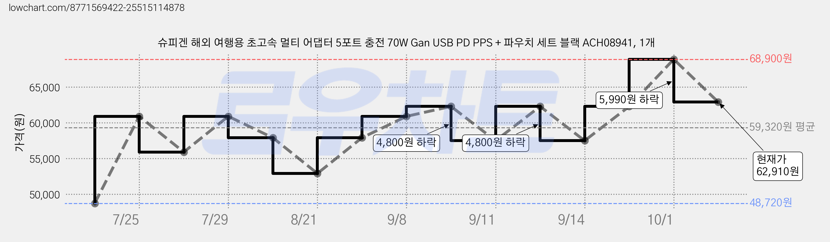 슈피겐 해외 여행용 초고속 멀티 어댑터 5포트 충전 70W Gan USB PD PPS + 파우치 세트 블랙 ACH08941, 1개 가격 변동 차트, 현재가 62,910원, 관측 최저가 48,720원