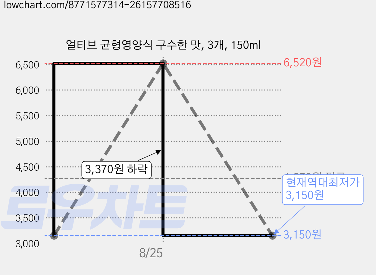 얼티브 균형영양식 구수한 맛, 3개, 150ml 가격 변동 차트, 현재가 3,150원, 역대최저가