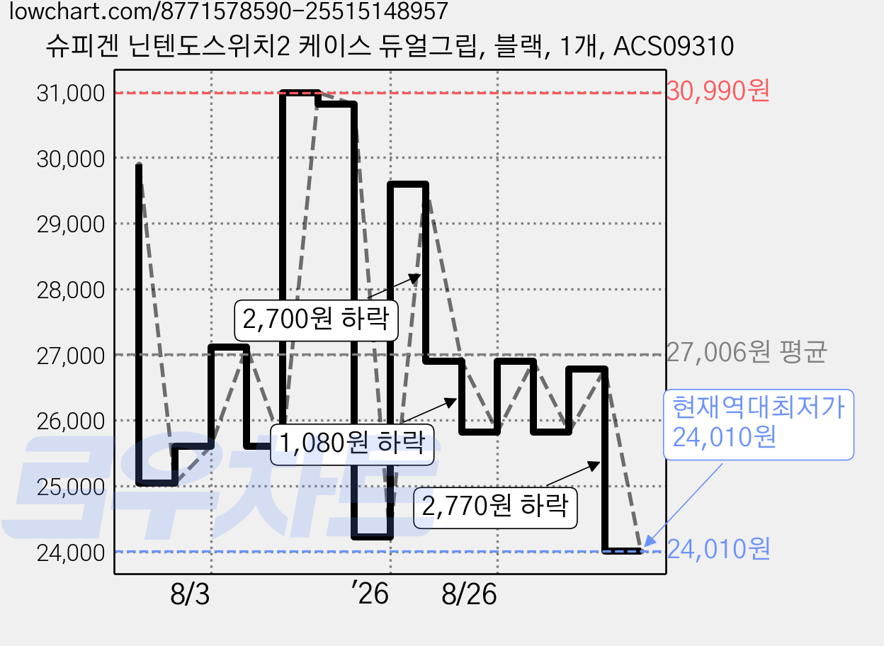 슈피겐 닌텐도스위치2 케이스 듀얼그립, 블랙, 1개, ACS09310 가격 변동 차트, 현재가 24,010원, 역대최저가
