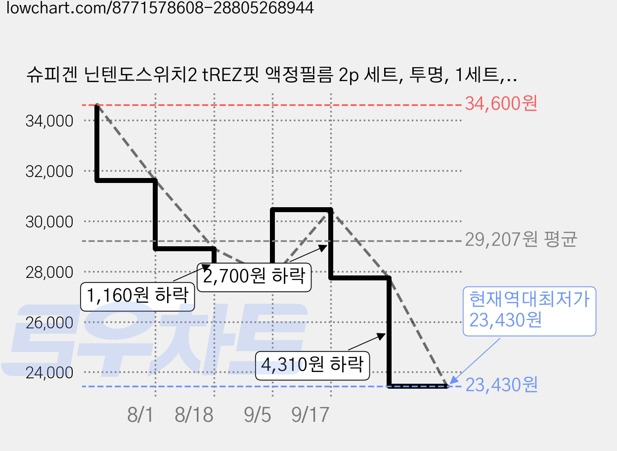 슈피겐 닌텐도스위치2 tREZ핏 액정필름 2p 세트, 투명, 1세트, AGL10797 가격 변동 차트, 현재가 23,430원, 역대최저가