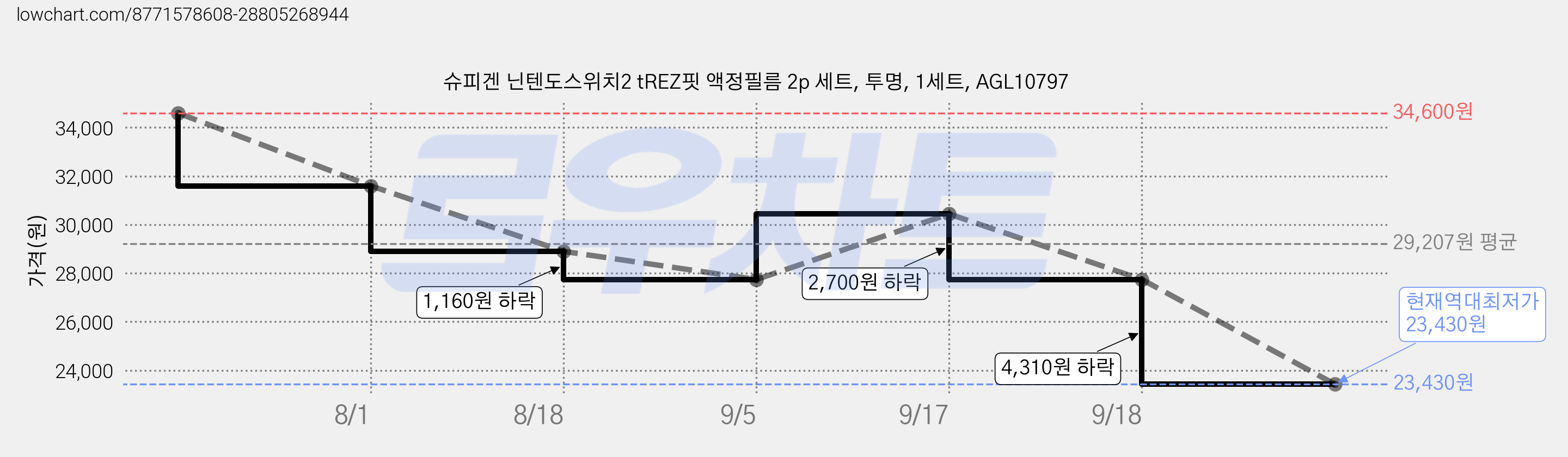 슈피겐 닌텐도스위치2 tREZ핏 액정필름 2p 세트, 투명, 1세트, AGL10797 가격 변동 차트, 현재가 23,430원, 역대최저가