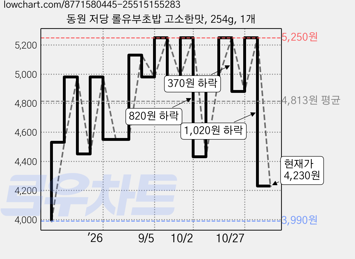 동원 저당 롤유부초밥 고소한맛, 254g, 1개 가격 변동 차트, 현재가 4,230원, 관측 최저가 3,990원