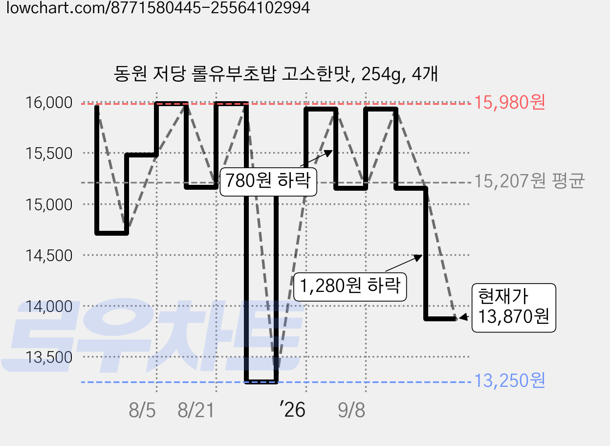 동원 저당 롤유부초밥 고소한맛, 254g, 4개 가격 변동 차트, 현재가 13,870원, 관측 최저가 13,250원