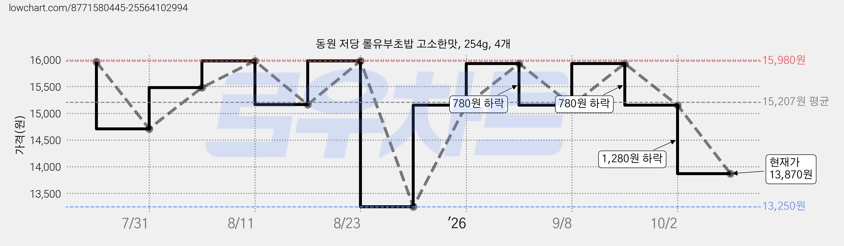동원 저당 롤유부초밥 고소한맛, 254g, 4개 가격 변동 차트, 현재가 13,870원, 관측 최저가 13,250원