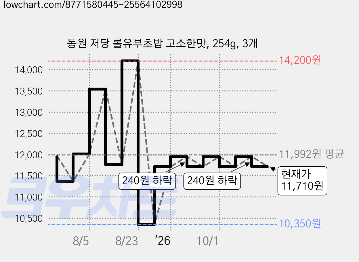 동원 저당 롤유부초밥 고소한맛, 254g, 3개 가격 변동 차트, 현재가 11,710원, 관측 최저가 10,350원