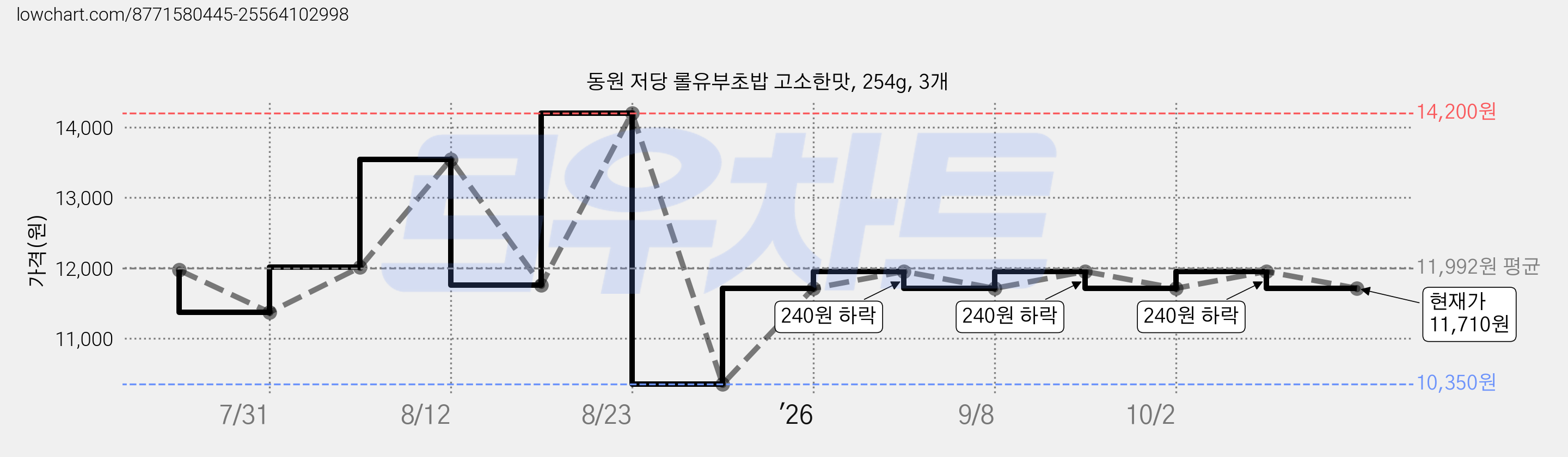 동원 저당 롤유부초밥 고소한맛, 254g, 3개 가격 변동 차트, 현재가 11,710원, 관측 최저가 10,350원