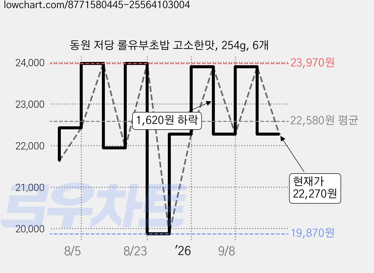 동원 저당 롤유부초밥 고소한맛, 254g, 6개 가격 변동 차트, 현재가 22,270원, 관측 최저가 19,870원