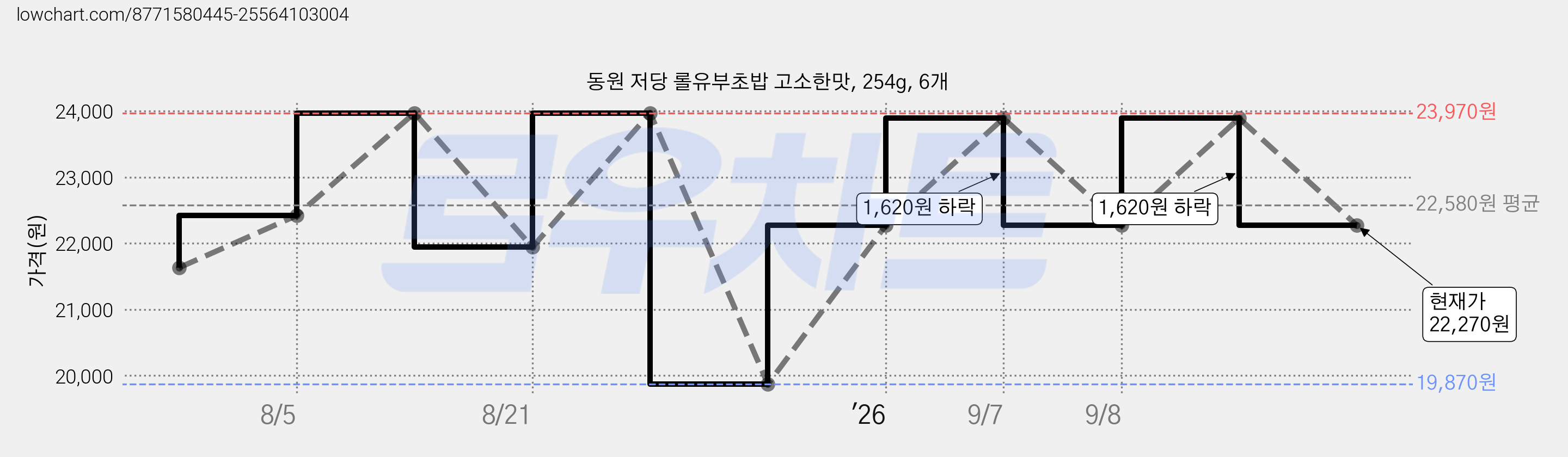 동원 저당 롤유부초밥 고소한맛, 254g, 6개 가격 변동 차트, 현재가 22,270원, 관측 최저가 19,870원