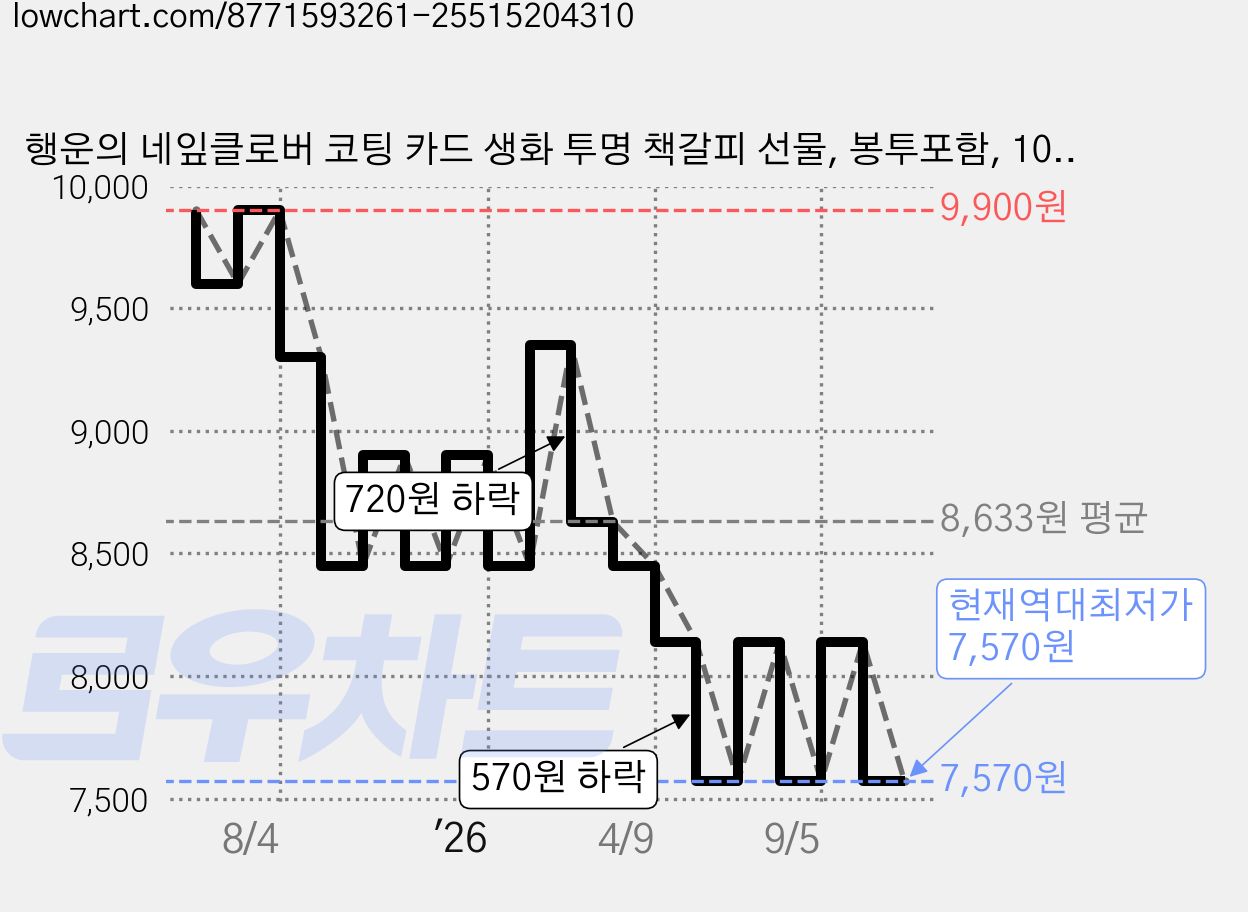 행운의 네잎클로버 코팅 카드 생화 투명 책갈피 선물, 봉투포함, 10개 가격 변동 차트, 현재가 7,570원, 역대최저가
