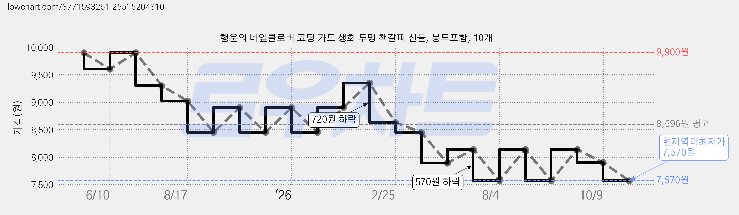 행운의 네잎클로버 코팅 카드 생화 투명 책갈피 선물, 봉투포함, 10개 가격 변동 차트, 현재가 7,570원, 역대최저가