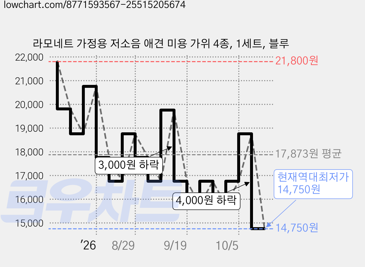 라모네트 가정용 저소음 애견 미용 가위 4종, 1세트, 블루 가격 변동 차트, 현재가 14,750원, 역대최저가
